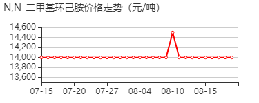 N,N-二甲基环己胺 价格行情