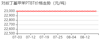 4-叔丁基甲苯 价格行情