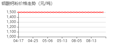 铝酸钙粉 价格行情