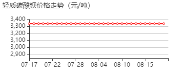 轻质碳酸钡 价格行情