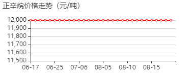 正辛烷 价格行情