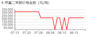 4-甲基-N-苯基苯胺 价格行情