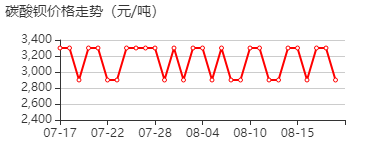 碳酸钡 价格行情