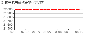 对氯三氯甲苯 价格行情