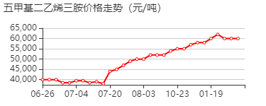 五甲基二乙烯三胺 价格行情