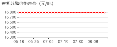 香紫苏醇 价格行情