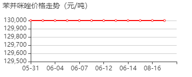 苯并咪唑 价格行情