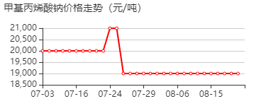 甲基丙烯酸钠 价格行情