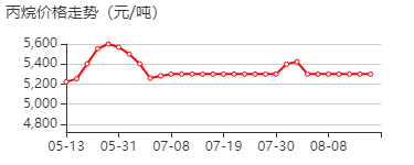 丙烷 价格行情