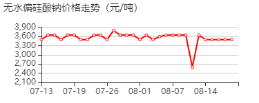 无水偏硅酸钠 价格行情