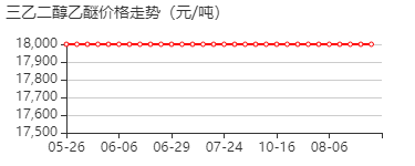 三乙二醇单乙醚 价格行情