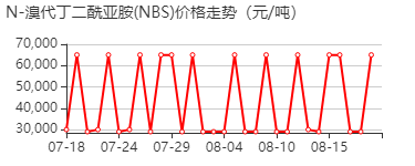 N-溴代丁二酰亚胺(NBS) 价格行情