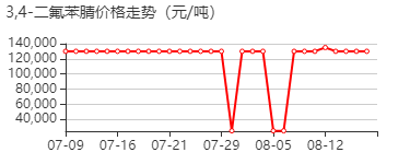 3,4-二氟苯腈 价格行情