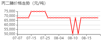 丙二腈 价格行情