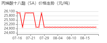 丙烯酸十八酯 价格行情