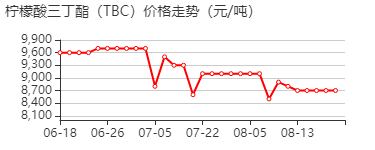 柠檬酸三丁酯 价格行情