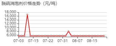 脱硫消泡剂 价格行情