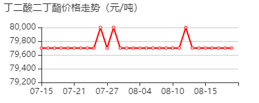 丁二酸二丁酯 价格行情