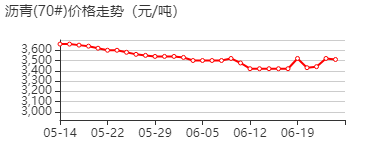 沥青 价格行情