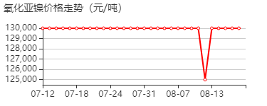 一氧化镍 价格行情