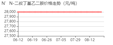 N,N-双(叔丁基)乙烯二胺 价格行情