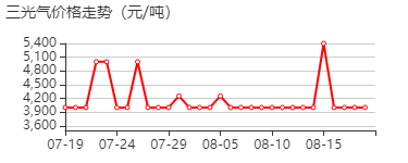 三光气 价格行情