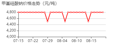 甲基硅酸钠 价格行情