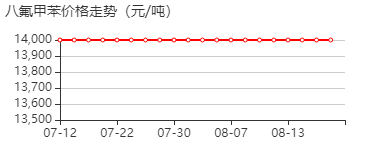 八氟甲苯 价格行情