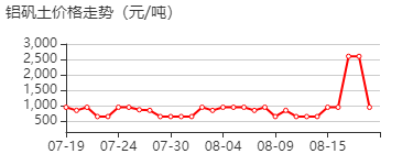 铝土矿 价格行情