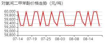 4-氯-3,5-二甲基苯酚 价格行情