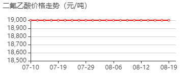 二氟乙酸 价格行情