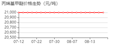 丙烯基甲醚 价格行情