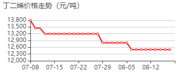 1,3-丁二烯 价格行情