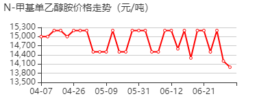 N-甲基-2-羟基乙胺 价格行情