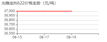 光稳定剂622 价格行情