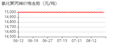 氯化聚丙烯 价格行情