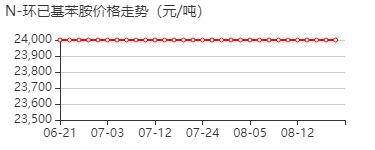 N-环己基苯胺 价格行情