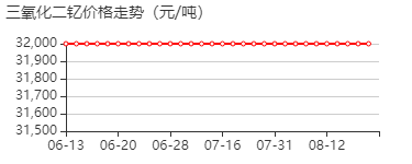 氧化钇 价格行情