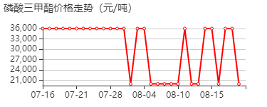 磷酸三甲酯 价格行情