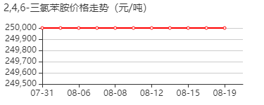 2,4,6-三氯苯胺 价格行情