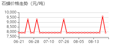 石蜡 价格行情