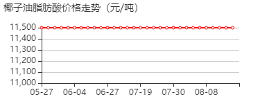 椰油酸 价格行情