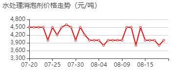 水处理消泡剂 价格行情