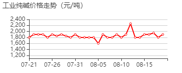 工业纯碱 价格行情