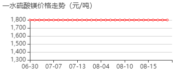 一水硫酸镁 价格行情