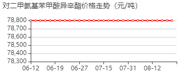 对二甲氨基苯甲酸异辛酯 价格行情