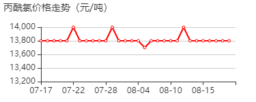 丙酰氯 价格行情