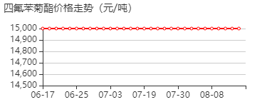 四氟苯菊酯 价格行情