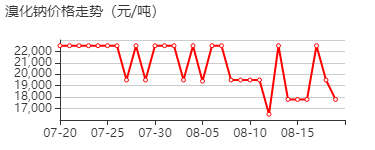 溴化钠 价格行情