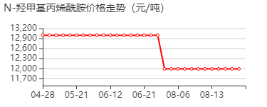 N-羟甲基丙烯酰胺 价格行情